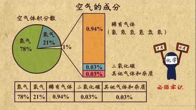 空气的成分是固定不变的吗（空气中都有什么？）