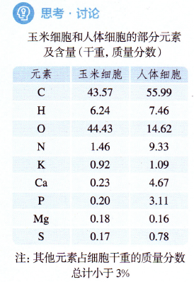 生物细胞中含量最多的元素是什么（C是细胞干重中含量最多的元素？）