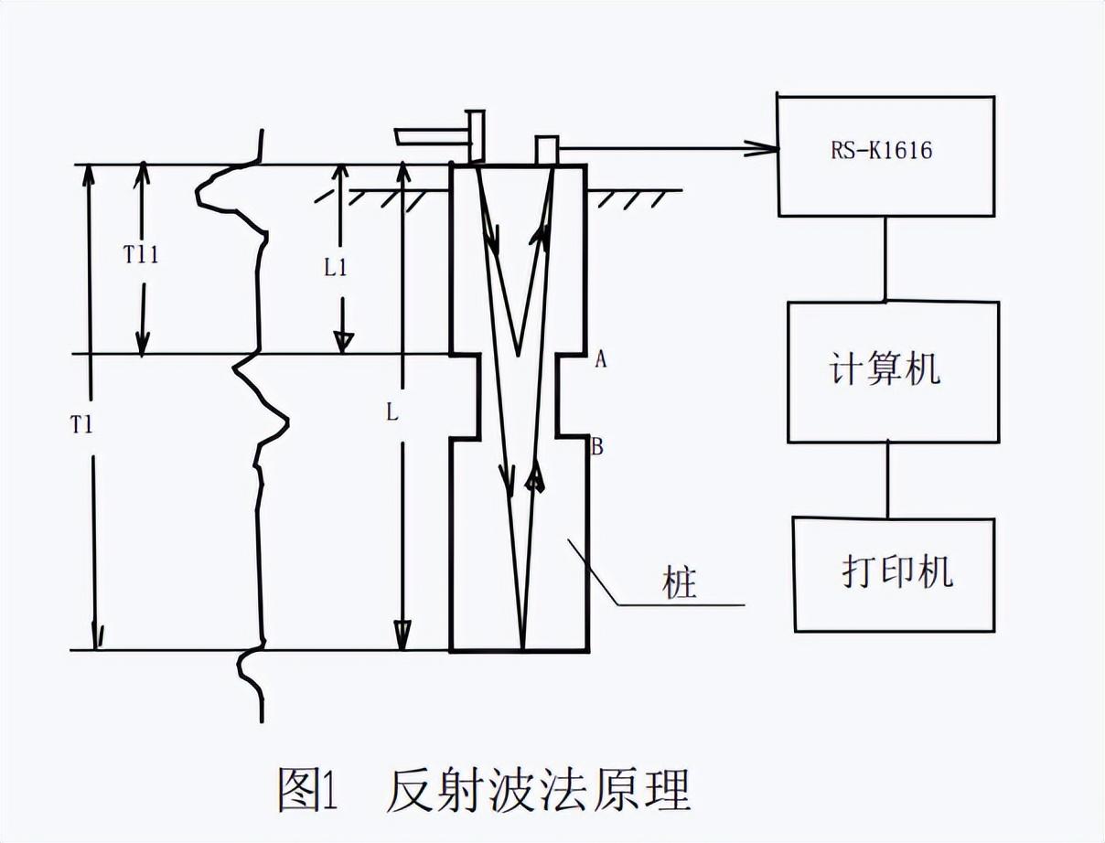 低应变检测什么内容（桩基完整性检测-低应变）