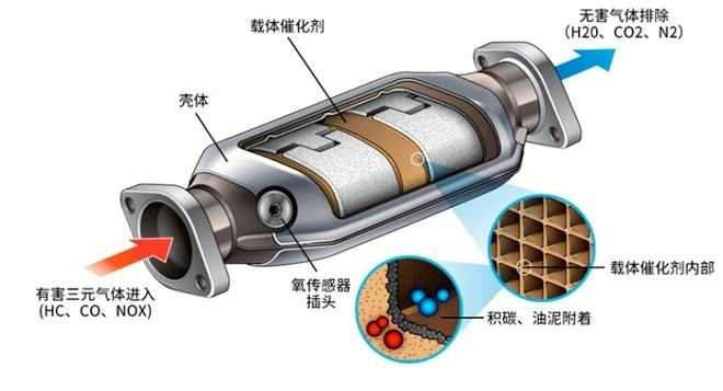 三元催化是什么（别被忽悠着换三元催化器了）